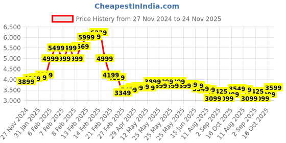 fnp.com Elegant Mixed Flowers In Cylindrical Vase Price History Graph from 27 Nov 2024 to 24 Nov 2025
