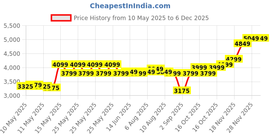 fnp.com Elegant Orchid and Rose Bliss Price History Graph from 10 May 2025 to 5 Dec 2025