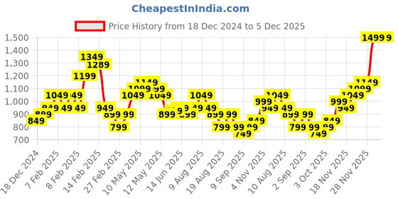 fnp.com Elegant Pristine White Roses Bouquet Price History Graph from 18 Dec 2024 to 5 Dec 2025