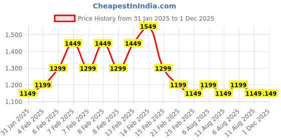 fnp.com Elegant Purple Orchids Bouquet Price History Graph from 31 Jan 2025 to 1 Dec 2025