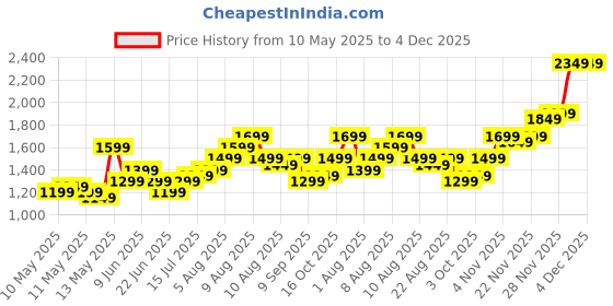 fnp.com Elegant Vase Arrangement Price History Graph from 10 May 2025 to 3 Dec 2025