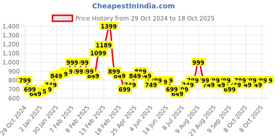 fnp.com Elegant Vibe Red Roses Bouquet Price History Graph from 29 Oct 2024 to 17 Oct 2025