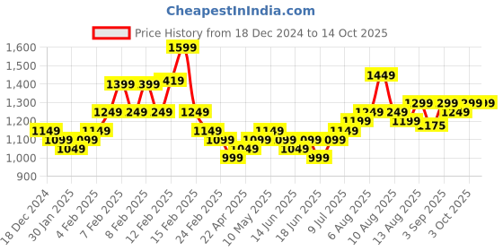 fnp.com Elegant White Lily Serenity Price History Graph from 18 Dec 2024 to 14 Oct 2025
