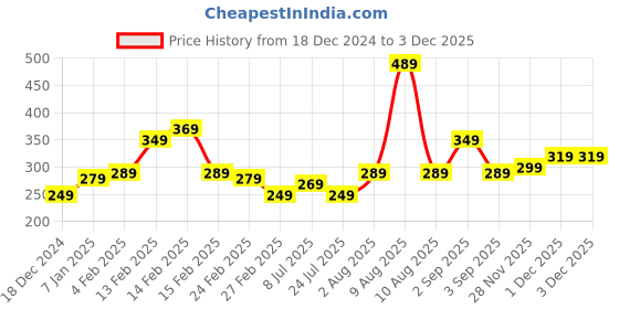 fnp.com Elegant White Rose Sentiments Price History Graph from 18 Dec 2024 to 30 Nov 2025