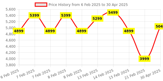 fnp.com Elysian Blooms Price History Graph from 6 Feb 2025 to 30 Apr 2025
