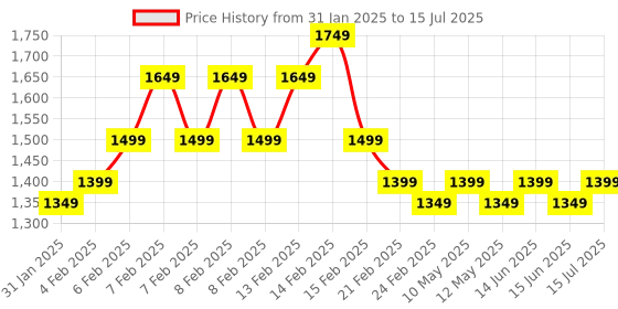fnp.com Elysian Essence of Orchids Price History Graph from 31 Jan 2025 to 15 Jul 2025