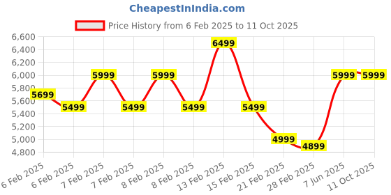 fnp.com Elysian Lily Symphony Price History Graph from 6 Feb 2025 to 11 Oct 2025