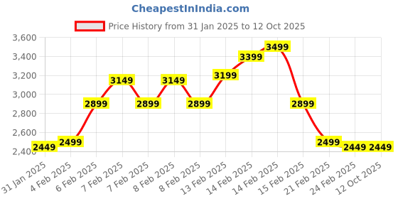 fnp.com Emerald Chocolate Symphony Price History Graph from 31 Jan 2025 to 12 Oct 2025
