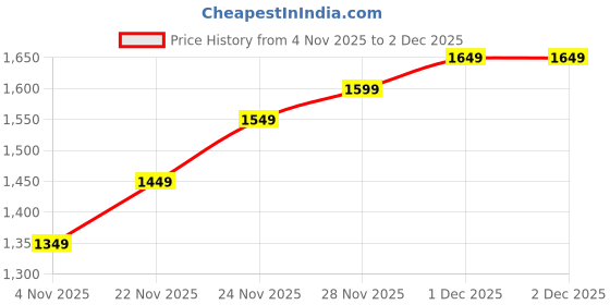 fnp.com Emotional Expression Rose Bouquet Price History Graph from 4 Nov 2025 to 2 Dec 2025