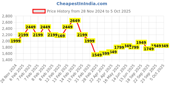 fnp.com Enchanted Bloom Eggless Standard Price History Graph from 28 Nov 2024 to 5 Oct 2025