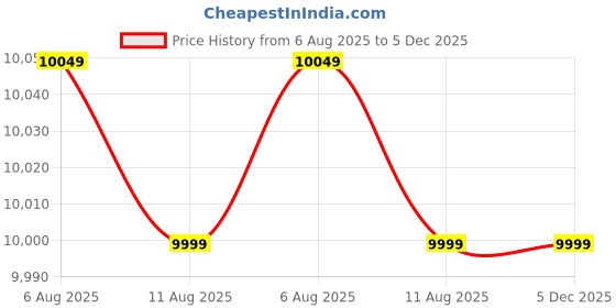 fnp.com Enchanted Bloom Floral Vase Price History Graph from 6 Aug 2025 to 5 Dec 2025