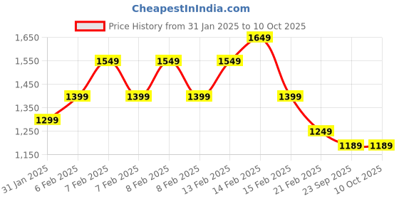 fnp.com Enchanted Memories Valentines Combo Price History Graph from 31 Jan 2025 to 10 Oct 2025