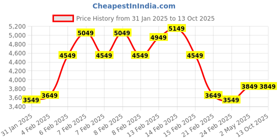 fnp.com Enchanted Rose Lily Affair Price History Graph from 31 Jan 2025 to 12 Oct 2025