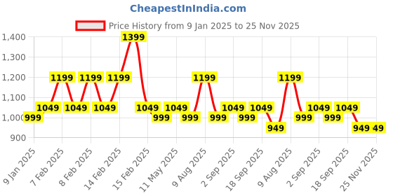 fnp.com Enchanting Orchid Bouquet N Truffle Cake Price History Graph from 9 Jan 2025 to 25 Nov 2025