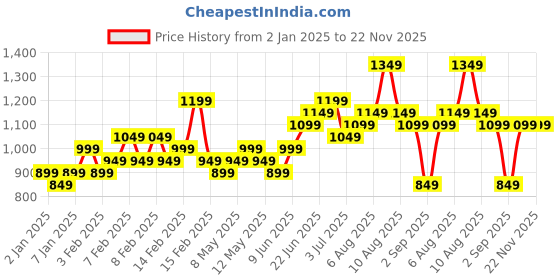 fnp.com Enchanting Orchids Bouquet Price History Graph from 2 Jan 2025 to 22 Nov 2025