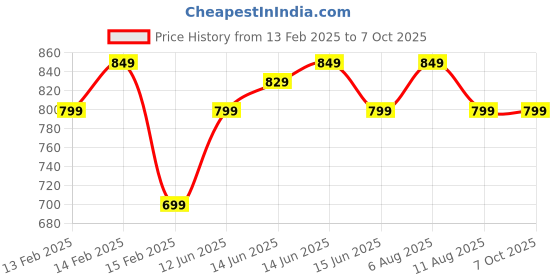 fnp.com Enchanting Orchids Mug For Best Papa Price History Graph from 13 Feb 2025 to 6 Oct 2025