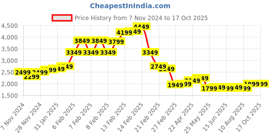 fnp.com Enchanting Roses Personalised Arrangement Price History Graph from 7 Nov 2024 to 17 Oct 2025