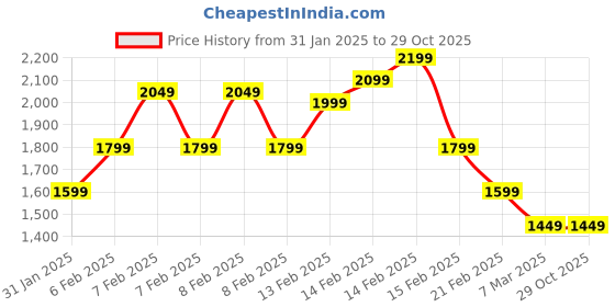 fnp.com Endless Romance Hamper For Her Price History Graph from 31 Jan 2025 to 29 Oct 2025
