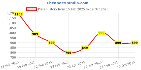 fnp.com Enigmatic 12 Red Roses Bouquet Price History Graph from 15 Feb 2025 to 17 Oct 2025
