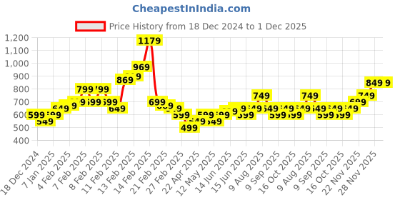 fnp.com Enigmatic 8 Red Roses Bouquet Price History Graph from 18 Dec 2024 to 1 Dec 2025