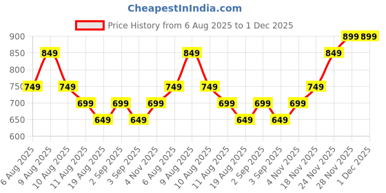 fnp.com Enticing Yellow Rose Bouquet Price History Graph from 6 Aug 2025 to 30 Nov 2025