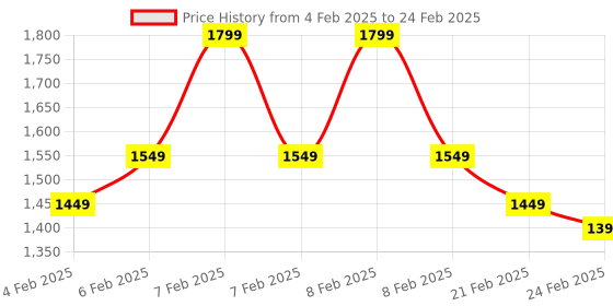 fnp.com Essence Of Earth Grooming Skincare Hamper Price History Graph from 4 Feb 2025 to 24 Feb 2025