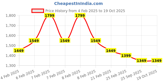 fnp.com Essence Of Earth Nourishing Skincare Hamper Price History Graph from 4 Feb 2025 to 18 Oct 2025