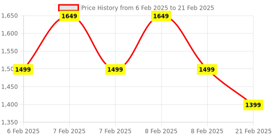 fnp.com Essence Of Earth Refreshing Skincare Hamper Price History Graph from 6 Feb 2025 to 21 Feb 2025