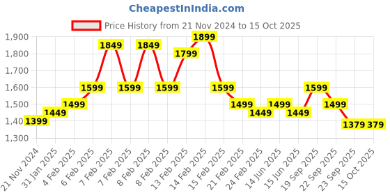 fnp.com Essence of Love Rose N Perfume Combo Price History Graph from 21 Nov 2024 to 14 Oct 2025