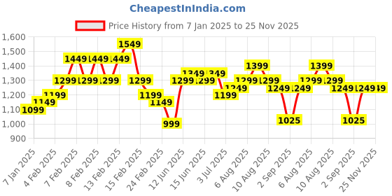 fnp.com Eternal Assorted Flowers Bouquet Price History Graph from 7 Jan 2025 to 24 Nov 2025