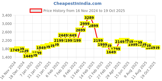fnp.com Eternal Bloom of Red Roses Price History Graph from 16 Nov 2024 to 17 Oct 2025