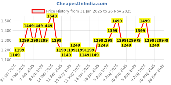 fnp.com Eternal Dried Flower Jar Price History Graph from 31 Jan 2025 to 25 Nov 2025