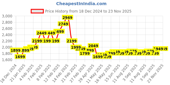 fnp.com Eternal Ivory Rose Crescent Price History Graph from 18 Dec 2024 to 23 Nov 2025