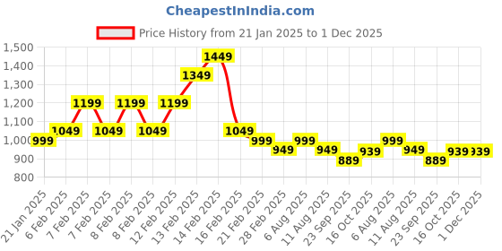 fnp.com Eternal Love Bouquet N Truffle Delight Price History Graph from 21 Jan 2025 to 1 Dec 2025