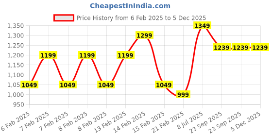 fnp.com Eternal Love Personalised Chocolate Hamper Price History Graph from 6 Feb 2025 to 5 Dec 2025