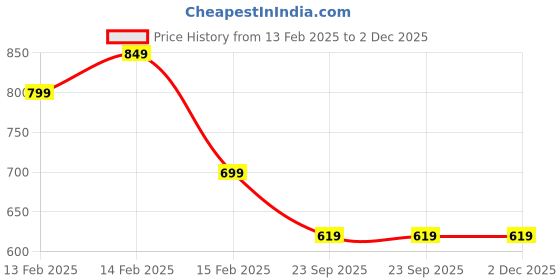 fnp.com Eternal Red Velvet Jar Cake Set of 2 Price History Graph from 13 Feb 2025 to 2 Dec 2025