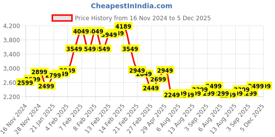 fnp.com Eternal Rose Bloom Sphere Price History Graph from 16 Nov 2024 to 5 Dec 2025