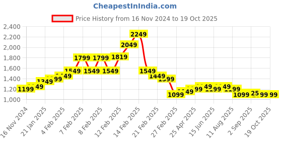 fnp.com Ethereal Blooms For Her Price History Graph from 16 Nov 2024 to 18 Oct 2025
