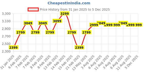 fnp.com Ethereal Blooms Wishes Price History Graph from 31 Jan 2025 to 5 Dec 2025