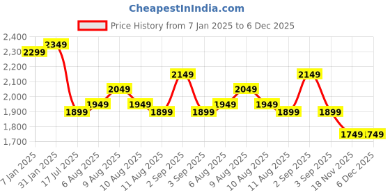 fnp.com Ethereal Pink Carnation Melody Price History Graph from 7 Jan 2025 to 6 Dec 2025