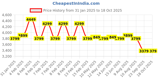 fnp.com Etherial Culinary Feast Price History Graph from 31 Jan 2025 to 17 Oct 2025