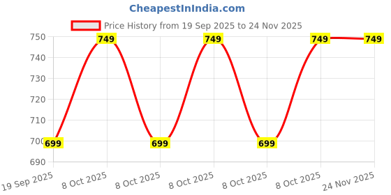 fnp.com Exotic Blue Orchid Arrangement Price History Graph from 19 Sep 2025 to 23 Nov 2025