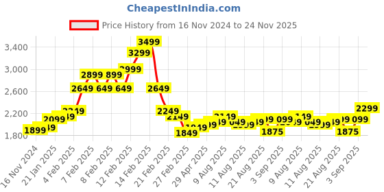 fnp.com Exotic Elegance Roses N Lilies Arrangement Price History Graph from 16 Nov 2024 to 24 Nov 2025