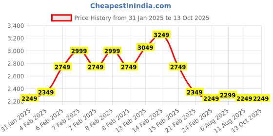 fnp.com Exotic Expression Price History Graph from 31 Jan 2025 to 13 Oct 2025