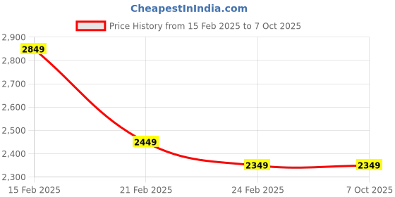 fnp.com Exotic Expression 20 purple orchids in a glass vase with white Rassi knot Price History Graph from 15 Feb 2025 to 6 Oct 2025