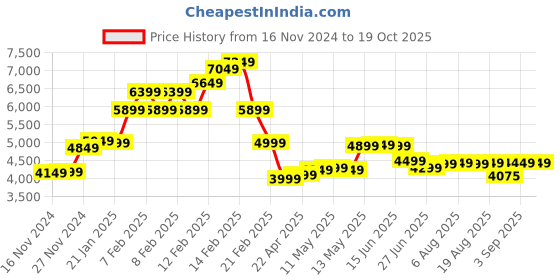 fnp.com Exotic Garden of Love Price History Graph from 16 Nov 2024 to 17 Oct 2025