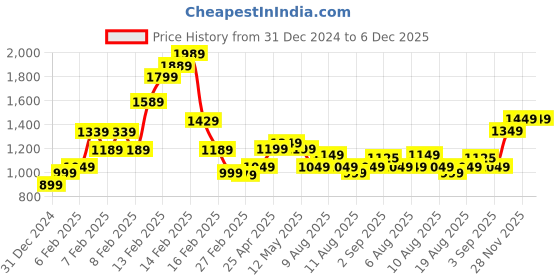 fnp.com Exotic Mixed Roses Glass Vase Arrangement Price History Graph from 31 Dec 2024 to 5 Dec 2025