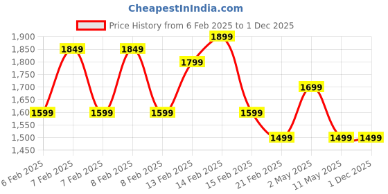 fnp.com Exotic Orchids N Anthuriums Basket Price History Graph from 6 Feb 2025 to 1 Dec 2025
