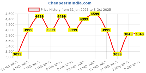 fnp.com Exotic Vibes Hydrangea Bowl Price History Graph from 31 Jan 2025 to 6 Oct 2025