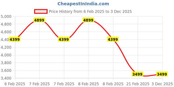 fnp.com Exquisite Chocolate Escape Price History Graph from 6 Feb 2025 to 3 Dec 2025